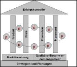 Marktforschung Planung Strategie